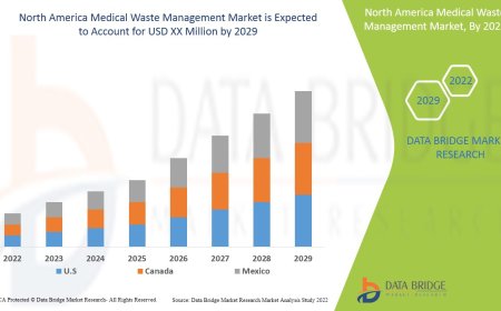 North America Medical Waste Management Market Poised for Expansion Amid Regulatory Push and Sustainable Disposal Trends
