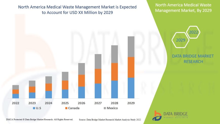 North America Medical Waste Management Market Poised for Expansion Amid Regulatory Push and Sustainable Disposal Trends