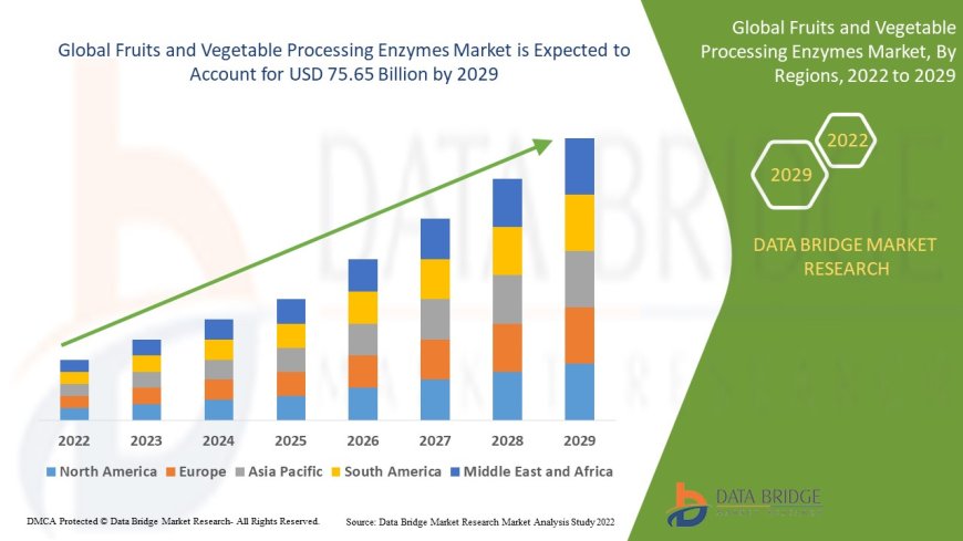 Fruits and Vegetable Processing Enzymes Market Surges as Clean Label and Shelf-Life Demand Accelerates