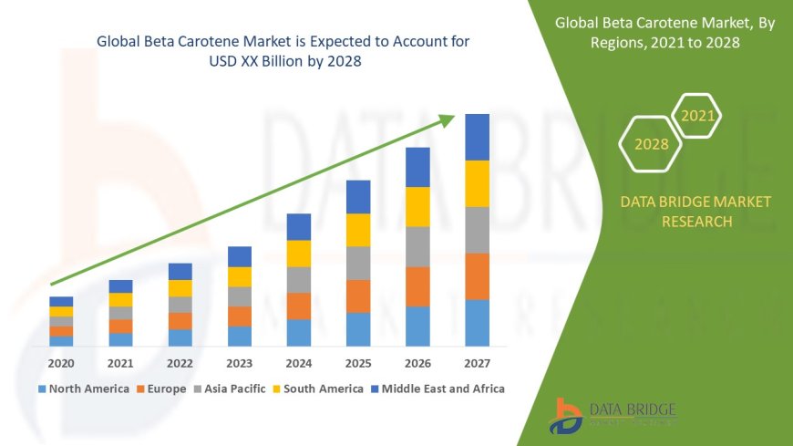 Beta Carotene Market Gains Traction with Rising Demand for Natural Food Additives and Supplements