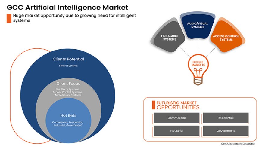GCC Artificial Intelligence Market to Thrive Amid Smart City Projects and Digital Government Initiatives