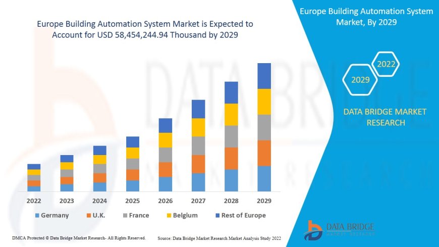 Europe Building Automation System Market Rises on Smart Energy Demand and Green Building Initiatives