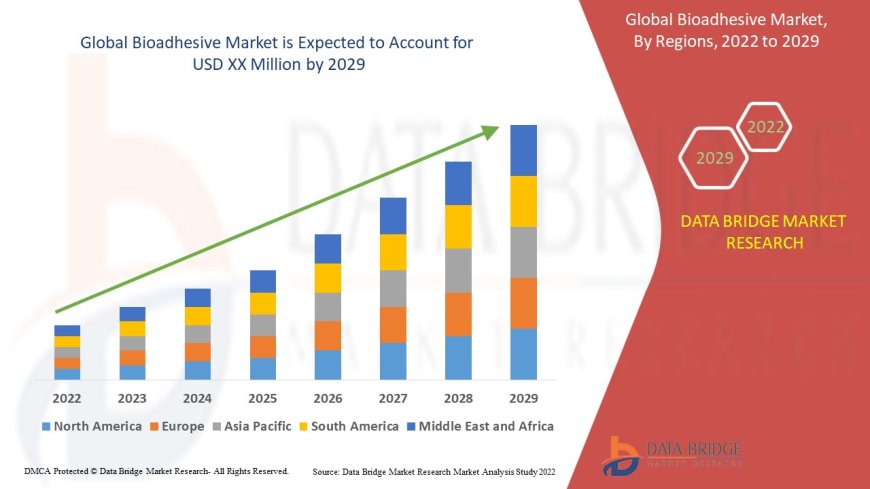 Bioadhesive Market Gains Momentum Amid Eco-Friendly Material Trends and Medical Innovation
