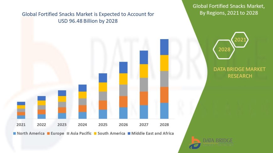 Fortified Snacks Market Soars on Functional Nutrition Demand and Rising Health Awareness