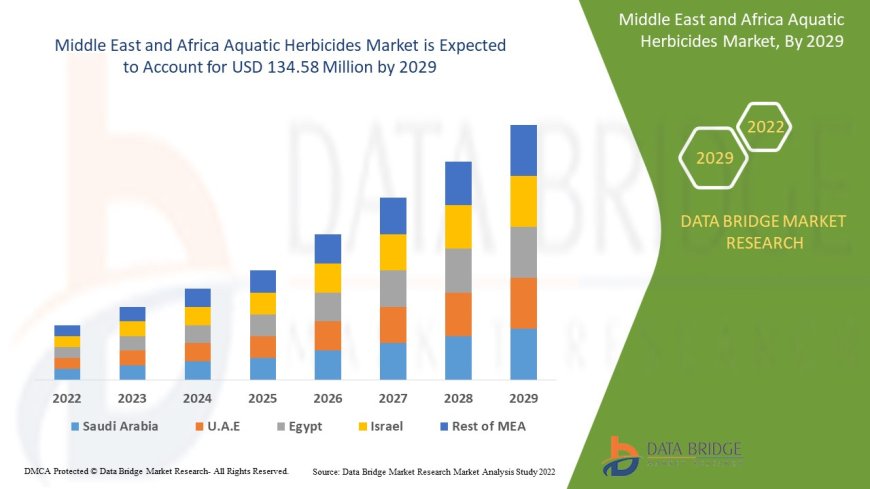 MEA Aquatic Herbicides Market Expected to Expand with Agricultural Efficiency and Water Resource Management