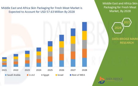 Middle East and Africa Skin Packaging for Fresh Meat Market Dynamics: Key Drivers and Restraints