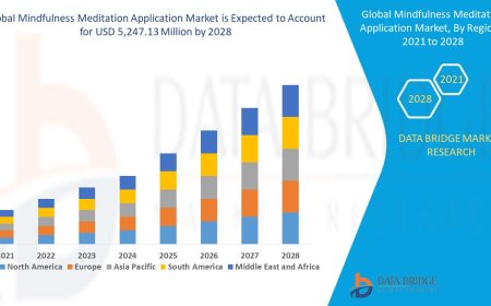Mindfulness Meditation Application Market will reach at an estimated value of USD 5,247.13 million