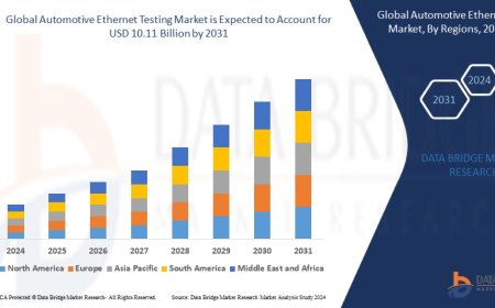 Global Automotive Ethernet Testing Market Revenue Analysis: Growth, Share, Value, Size, and Insights