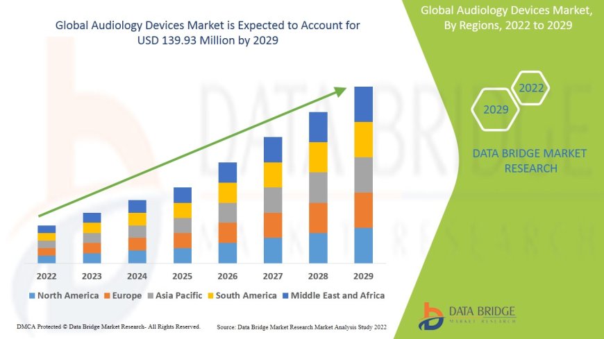 Audiology Devices Market Overview: Trends, Challenges, and Forecast to 2029