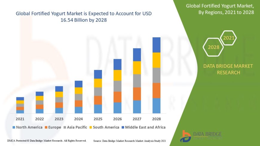 Fortified Yogurt Market Overview: Key Drivers and Challenges
