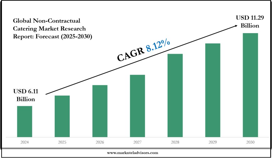 Non-Contractual Catering Market Analysis: Key Players, Competition & Forecast 2030