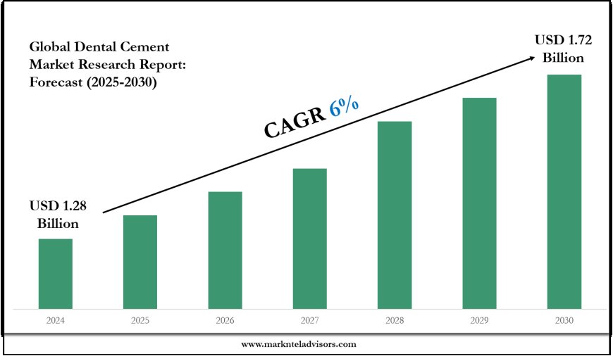Dental Cement Market Value, Forecast, and Industry Overview 2030