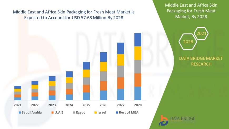 Middle East and Africa Skin Packaging for Fresh Meat Market Dynamics: Key Drivers and Restraints