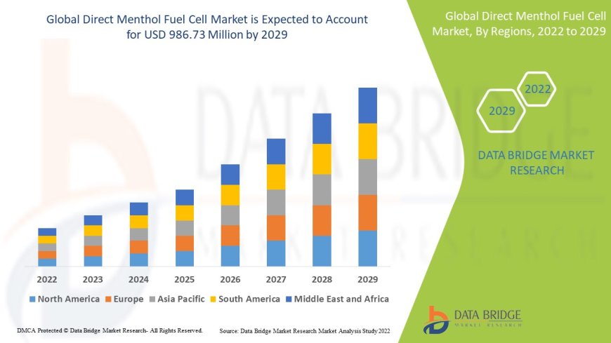 Direct Menthol Fuel Cell Market expected to reach USD 986.73 million by 2029