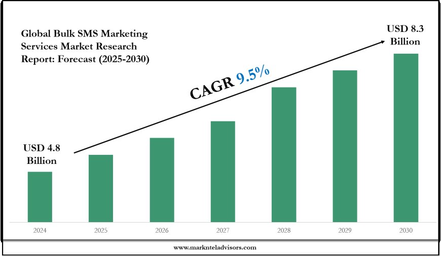 Bulk SMS Marketing Services Market Forecast: Demand, Value & Player Insights 2030