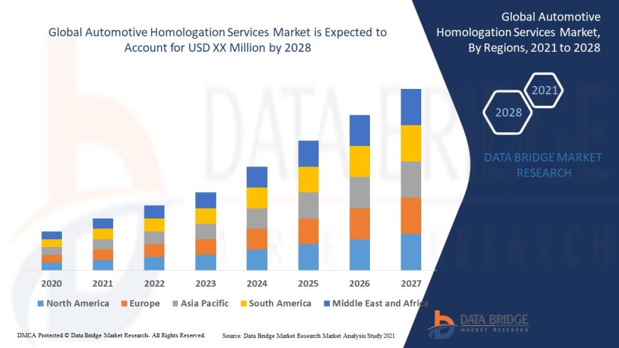 Automotive Homologation Services Market will grow at a rate of 2.75%