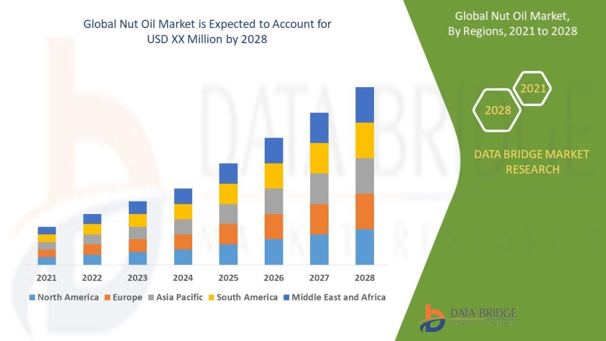 Nut Oil Market is growing at a CAGR of 8.0% in the forecast period of 2021-2028