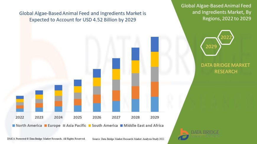 Algae-Based Animal Feed and Ingredients Market expected to reach USD 4.52 billion by 2029