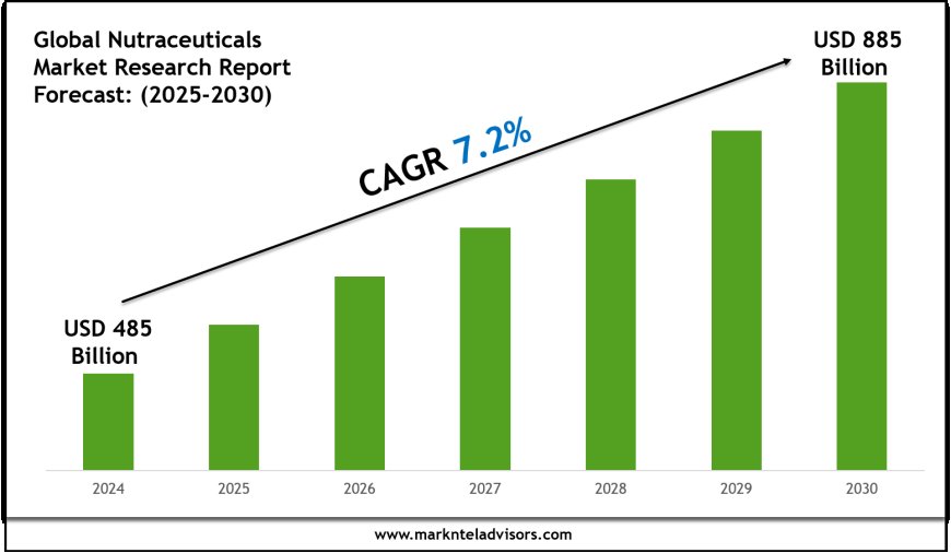 2025–2030 Nutraceuticals Market Landscape: Growth, Share & Opportunities