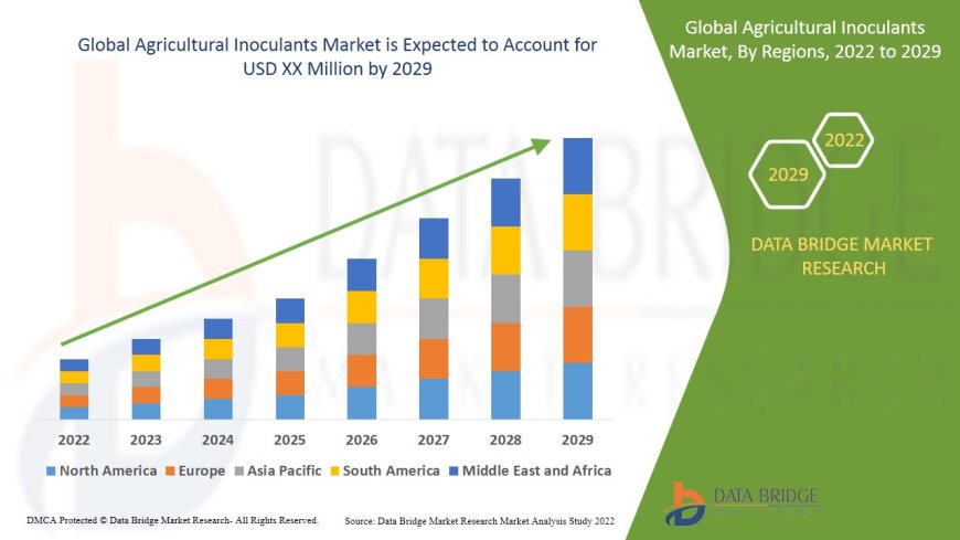 Global Agricultural Inoculants Market Scope: Growth, Share, Value, Size, and Analysis