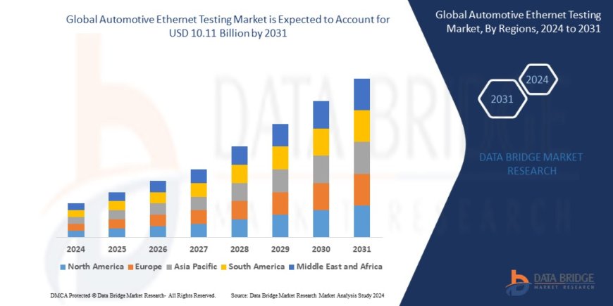 Global Automotive Ethernet Testing Market Revenue Analysis: Growth, Share, Value, Size, and Insights