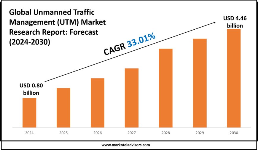 2024–2030 Unmanned Traffic Management (UTM) Market Landscape: Growth, Share & Opportunities